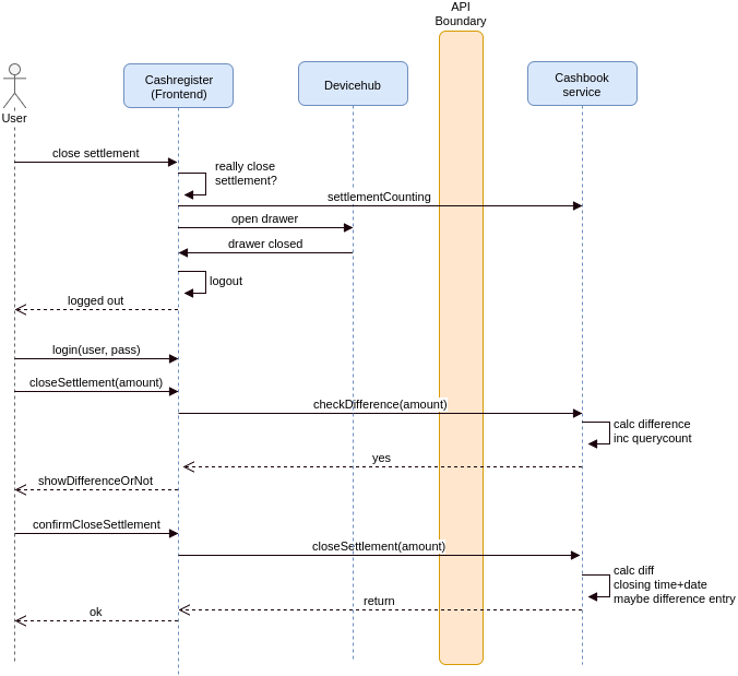 Close settlement sequence