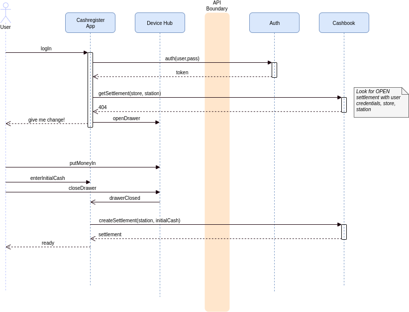 Open settlement sequence